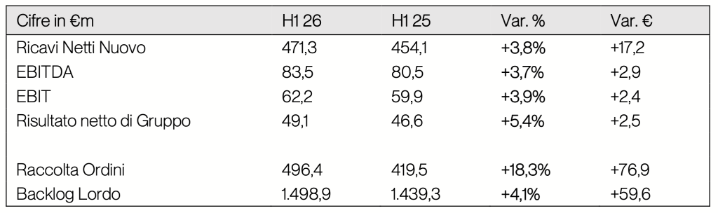 Sanlorenzo Spa Reports First‑Half 2026 Results